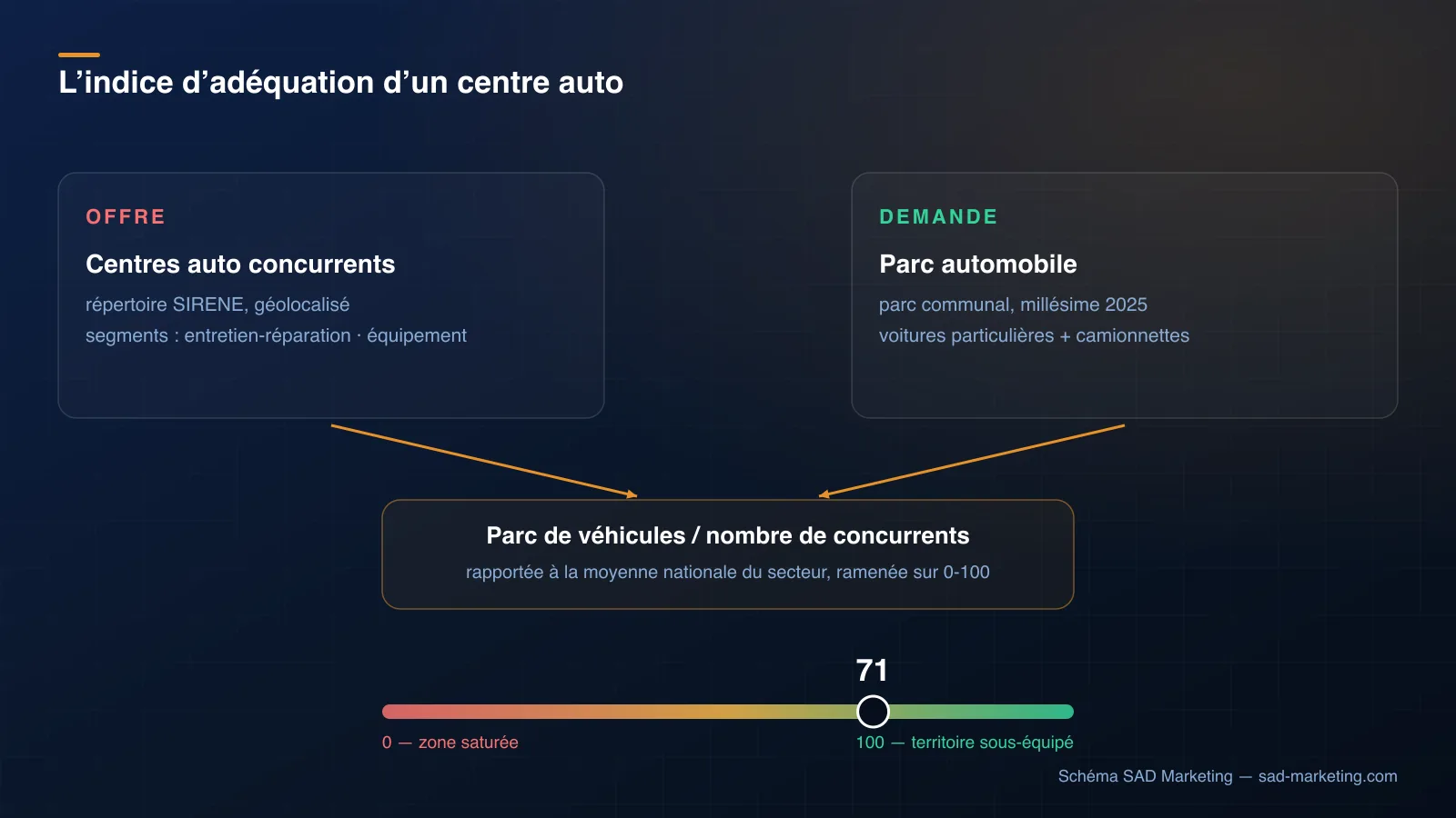 Schéma de l'indice d'adéquation d'un centre auto : l'offre (centres auto concurrents SIRENE) croisée avec la demande (parc automobile communal), sur une échelle de 0 à 100