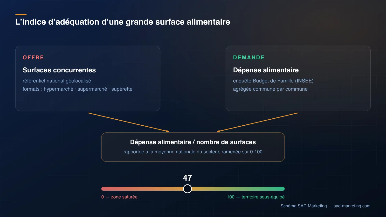 Schéma de l'indice d'adéquation d'une grande surface alimentaire : l'offre (surfaces concurrentes par format) croisée avec la demande (dépense alimentaire des ménages INSEE), sur une échelle de 0 à 100