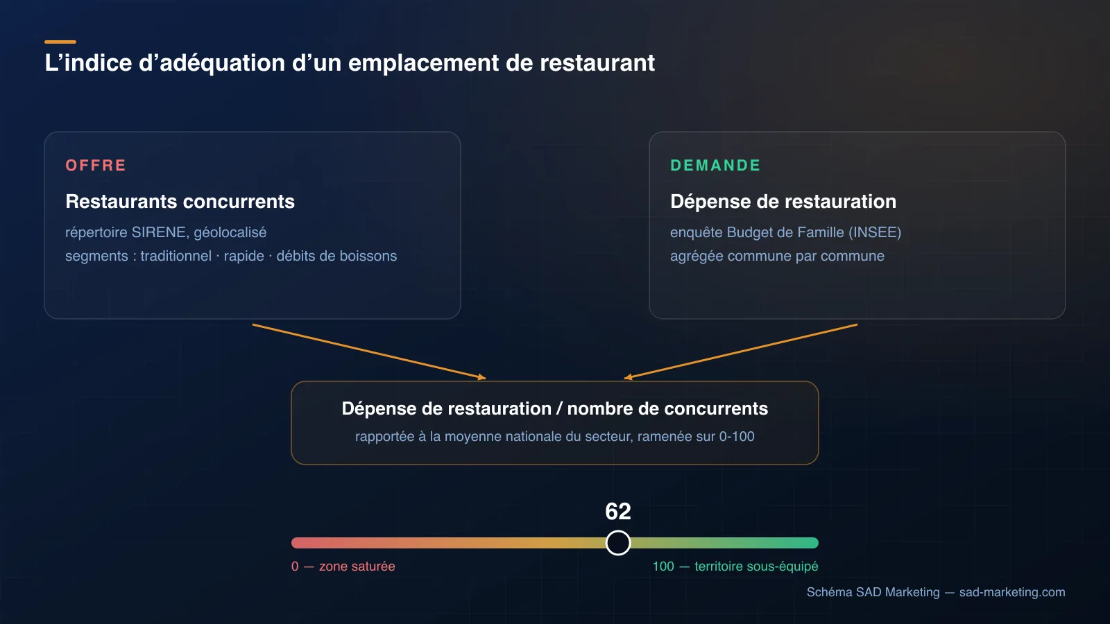 Schéma de l'indice d'adéquation d'un restaurant : l'offre (restaurants concurrents SIRENE) croisée avec la demande (dépense de restauration des ménages INSEE), rapportée à la moyenne nationale sur une échelle de 0 à 100