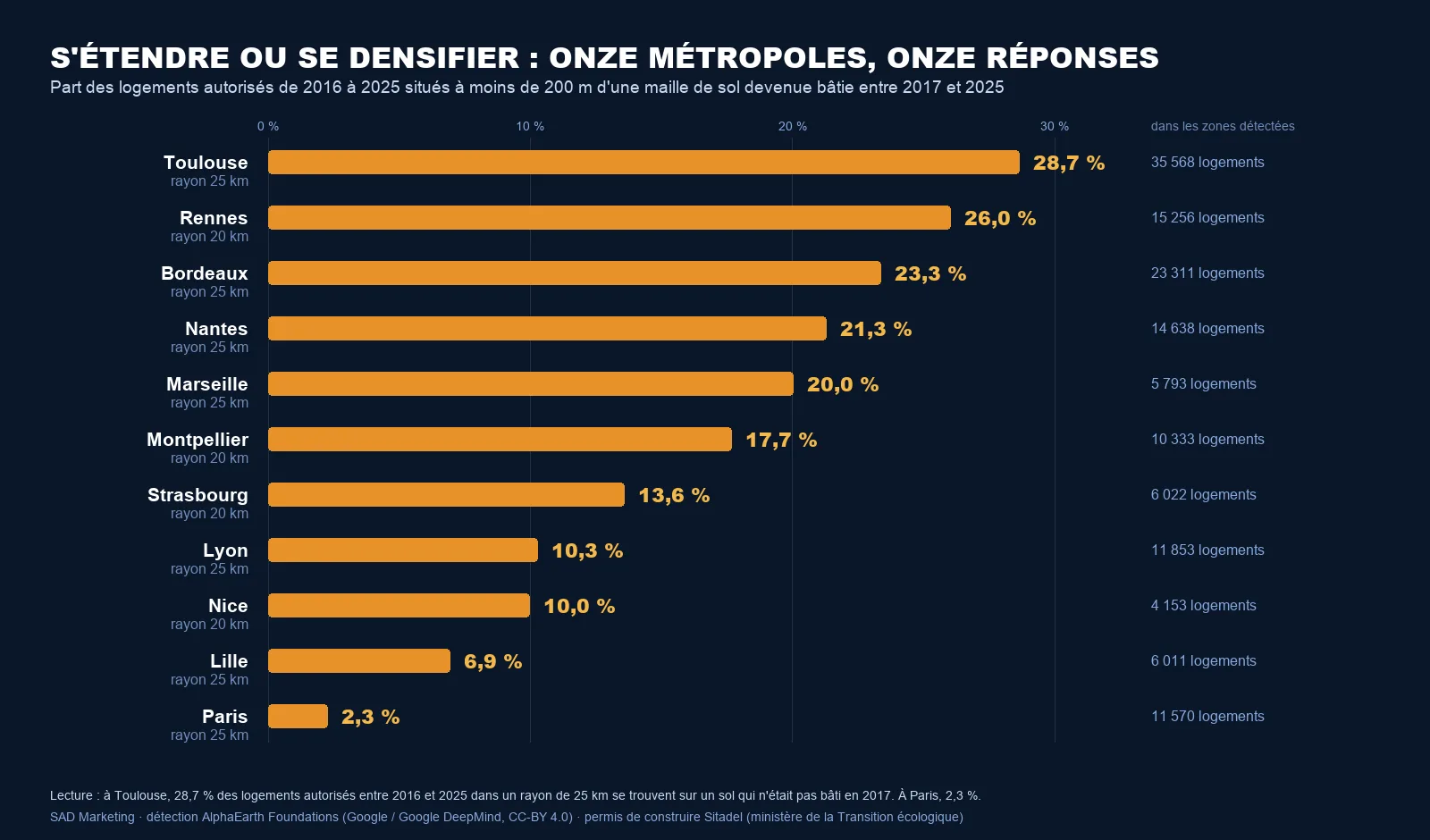 Comparaison de onze métropoles françaises : part des logements autorisés de 2016 à 2025 situés sur un sol devenu bâti entre 2017 et 2025, de 28,7 % à Toulouse à 2,3 % à Paris