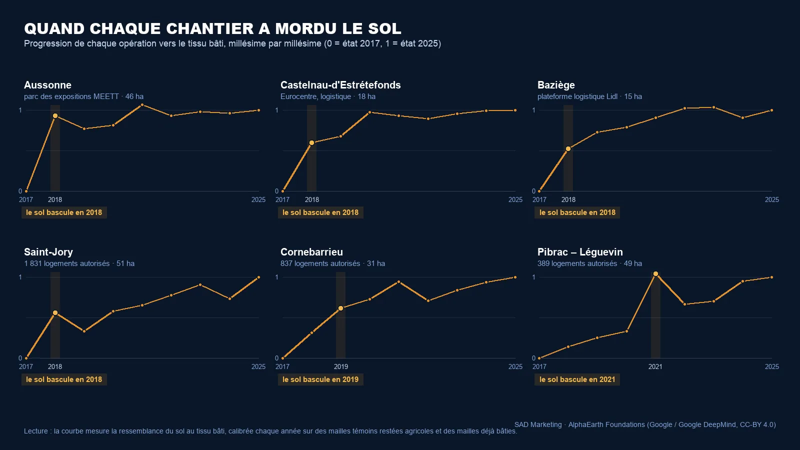 Chronologie de six opérations d'aménagement de l'aire toulousaine : progression annuelle du sol vers le tissu bâti entre 2017 et 2025, avec l'année de bascule du MEETT d'Aussonne, d'Eurocentre, de la plateforme Lidl de Baziège, de Saint-Jory, de Cornebarrieu et de Pibrac-Léguevin
