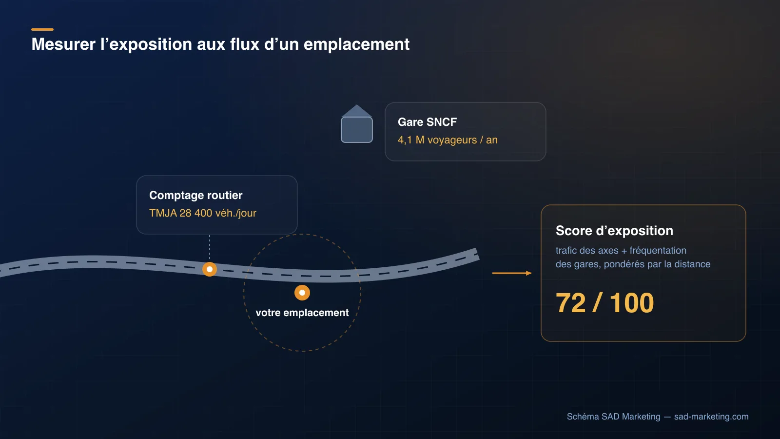 Schéma de la mesure d'exposition aux flux : un point de comptage routier (TMJA 28 400 véhicules par jour) et une gare SNCF (4,1 millions de voyageurs par an) à proximité d'un emplacement, synthétisés en un score d'exposition de 72 sur 100