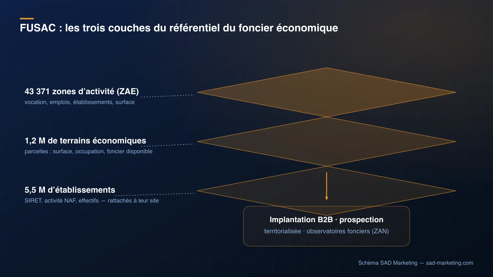 Schéma des trois couches du référentiel FUSAC : 43 371 zones d'activité économique, 1,2 million de terrains et 5,5 millions d'établissements, croisés pour l'implantation B2B et la prospection territorialisée