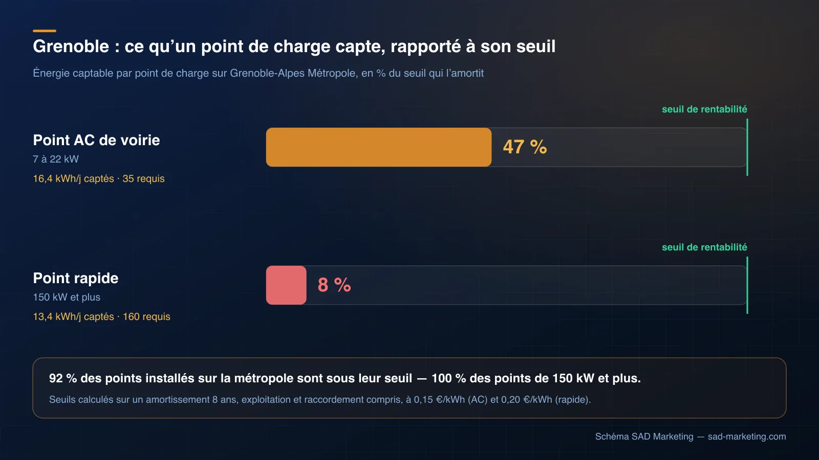 Bornes de recharge à Grenoble : 92 % des points installés sont sous leur seuil de rentabilité