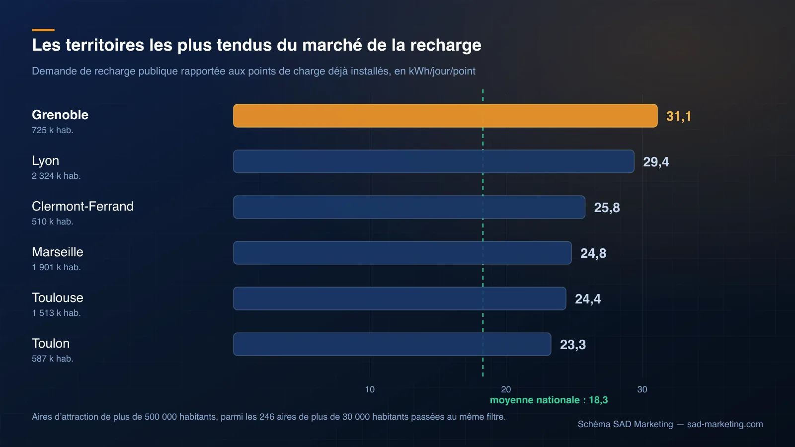 Où implanter une borne de recharge : ce que l'open data dit de 246 territoires français