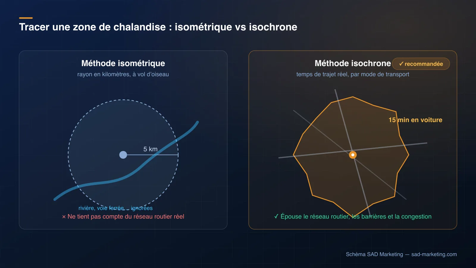 Comparaison entre la méthode isométrique (cercle à vol d'oiseau qui ignore les barrières physiques) et la méthode isochrone (polygone épousant le réseau routier réel, méthode recommandée)