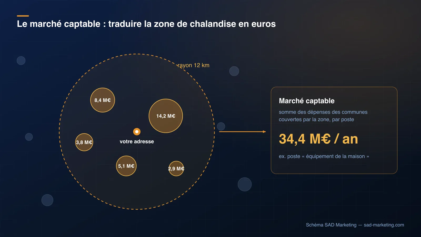 Schéma du marché captable : les dépenses annuelles des ménages de chaque commune couverte par la zone de chalandise s'additionnent en un marché captable total, ici 34,4 millions d'euros par an