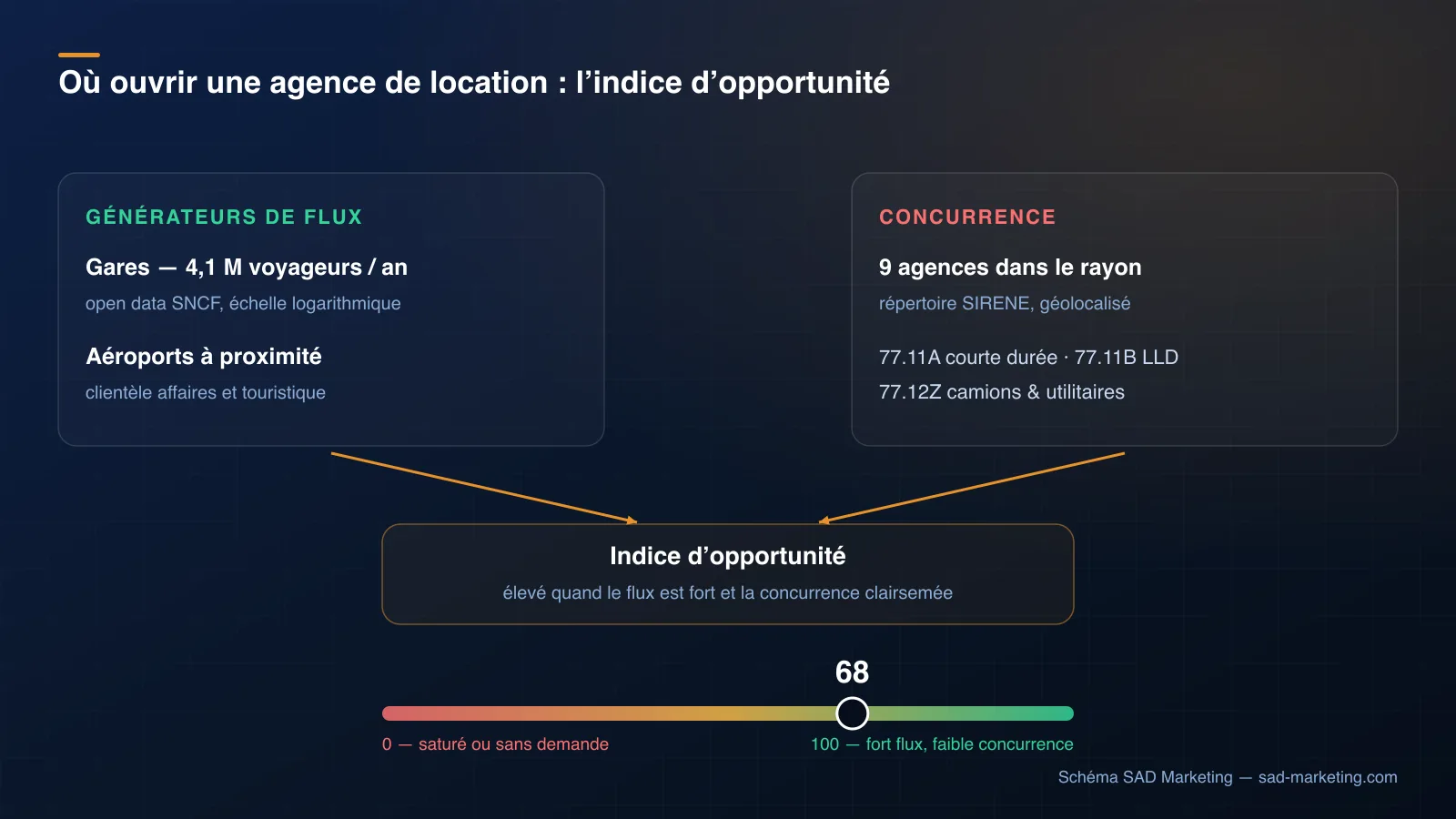 Schéma de l'indice d'opportunité d'une agence de location de véhicules : les générateurs de flux (gares, aéroports) croisés avec la concurrence SIRENE, sur une échelle de 0 à 100