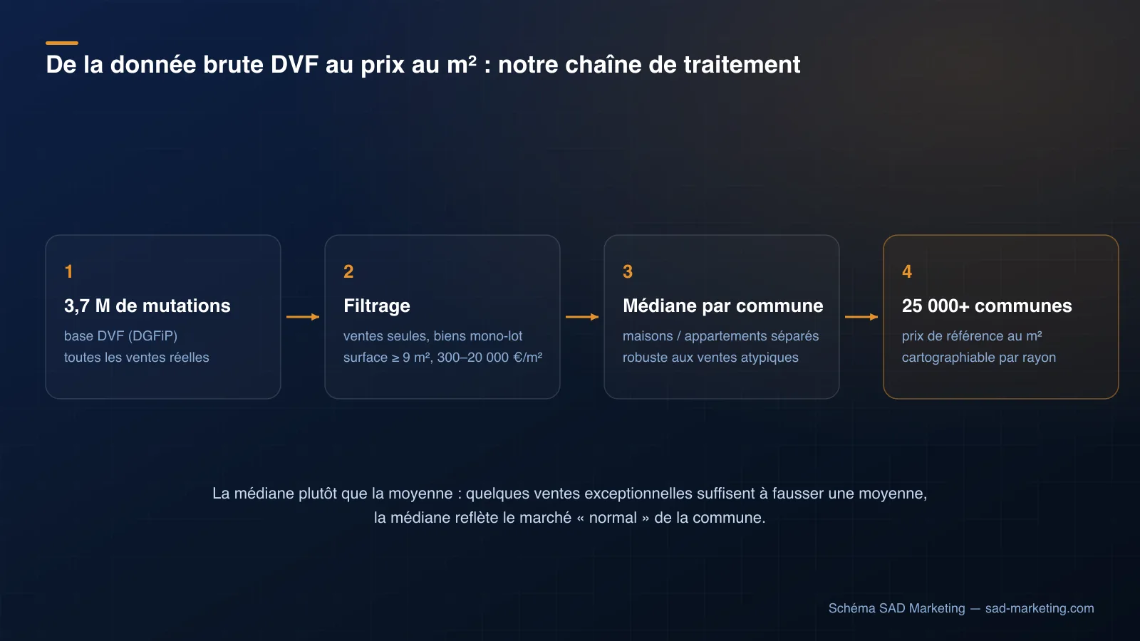 Schéma de la chaîne de traitement DVF : 3,7 millions de mutations brutes, filtrage des ventes mono-lot, calcul de la médiane par commune et type de bien, soit plus de 25 000 communes cartographiées