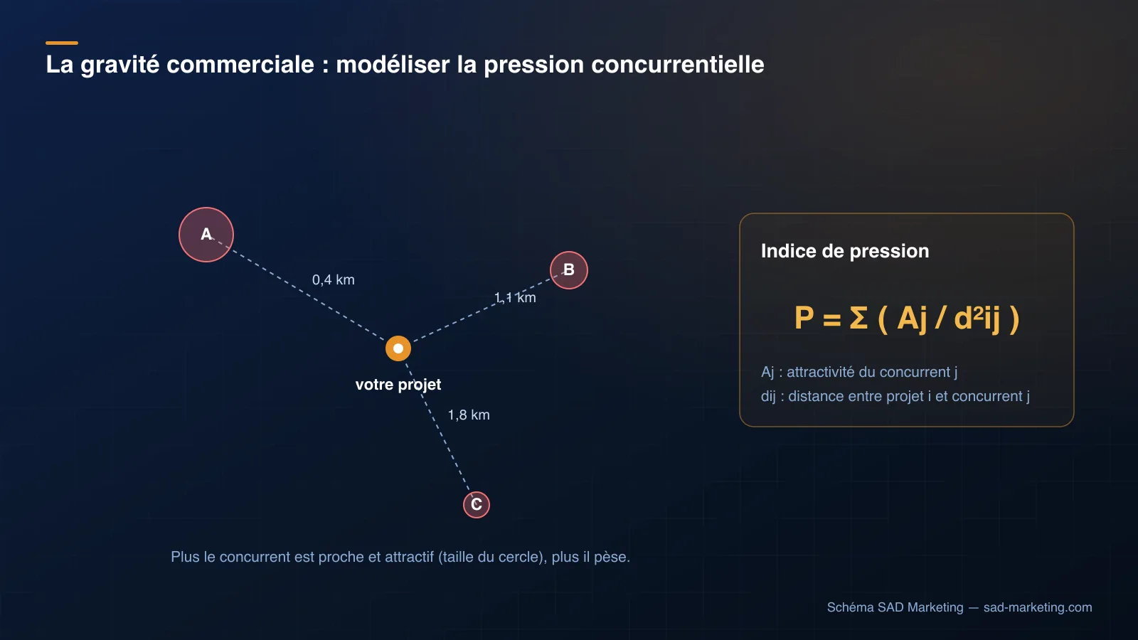 Schéma de la gravité commerciale : trois concurrents à distances différentes d'un projet d'implantation, dont la pression se calcule par la formule P égale somme des attractivités divisées par la distance au carré