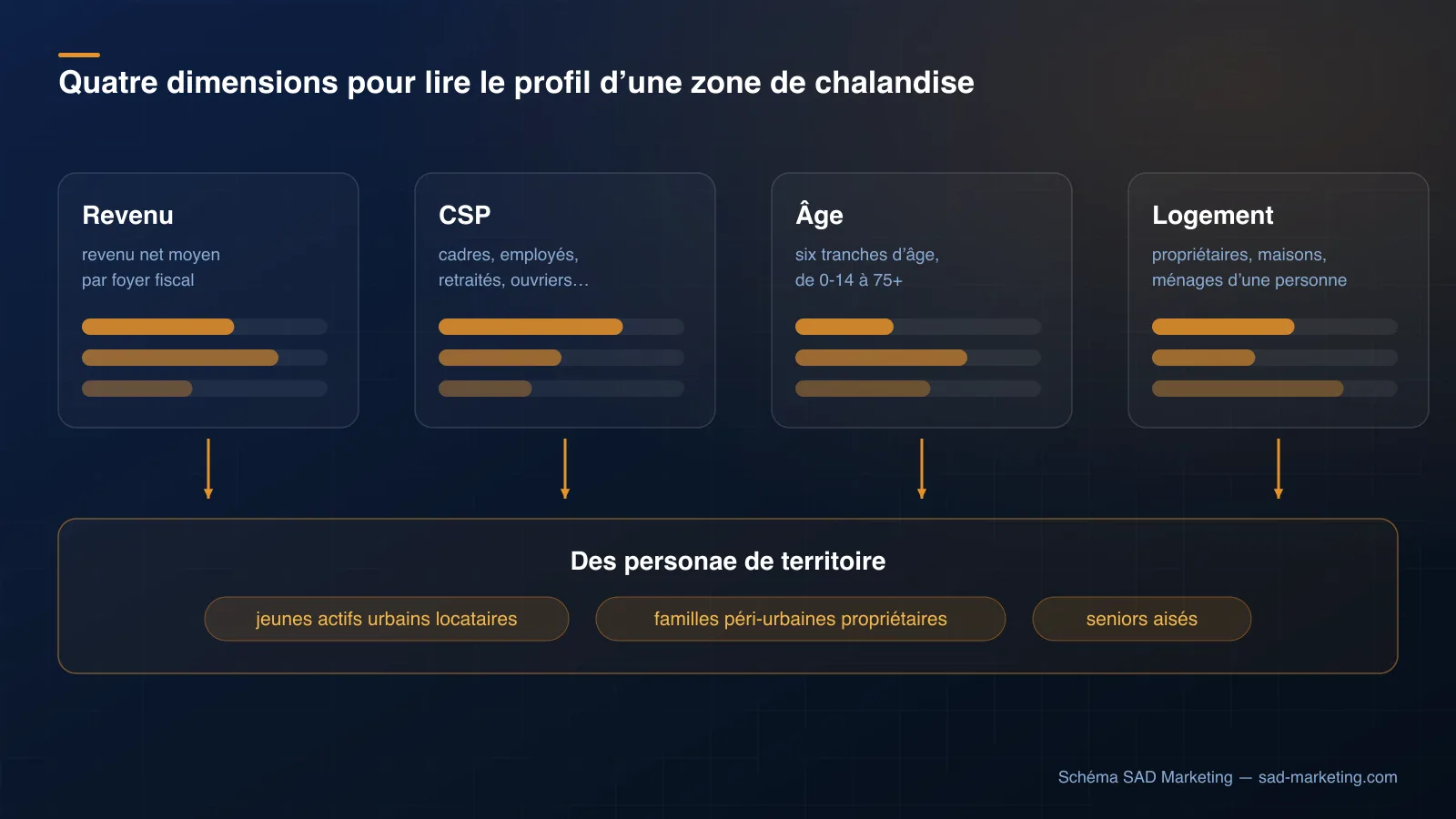 Schéma des quatre dimensions du profil socio-démographique d'une zone de chalandise — revenu, catégories socioprofessionnelles, âge et logement — qui se combinent en personae de territoire