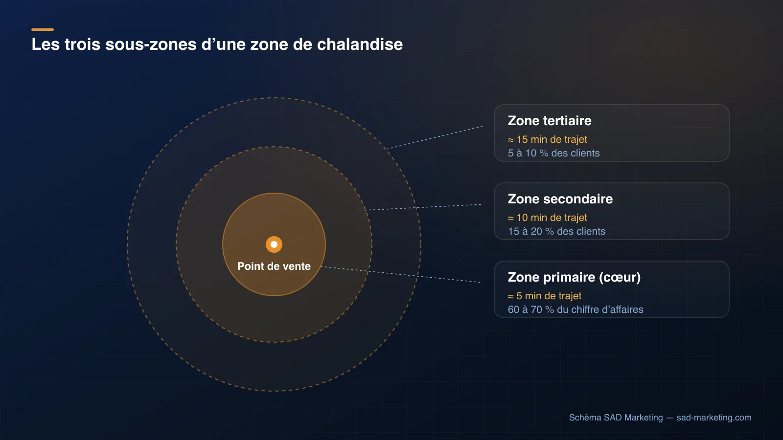 Schéma des trois sous-zones d'une zone de chalandise : zone primaire (60-70 % du CA, 5 min), zone secondaire (15-20 %, 10 min) et zone tertiaire (5-10 %, 15 min) autour d'un point de vente