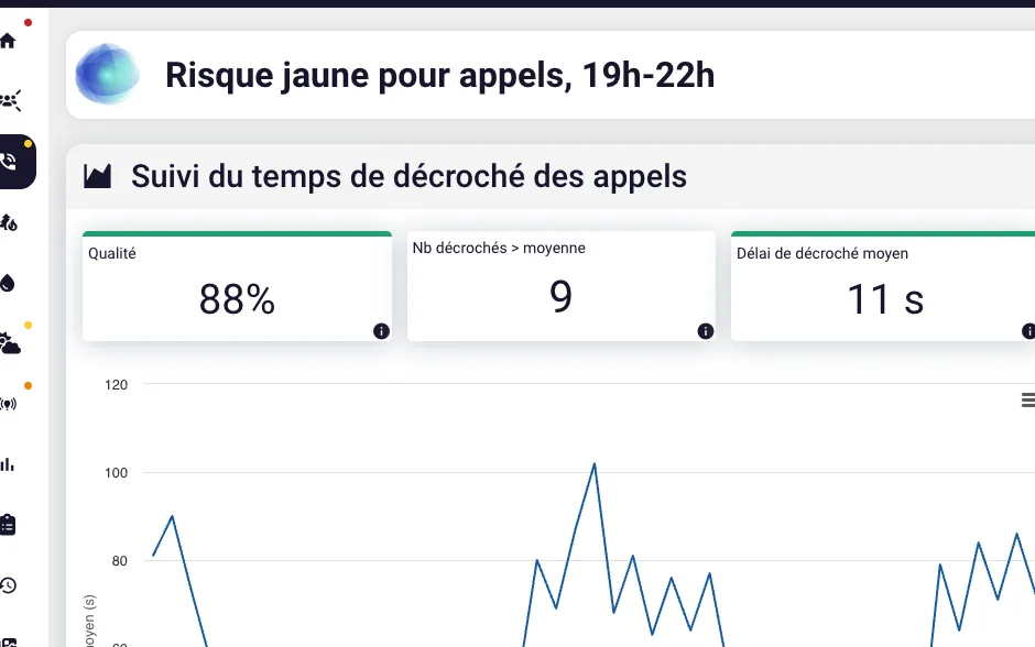 PredictOps : alerte « risque jaune pour appels, 19h-22h » et suivi du temps de décroché