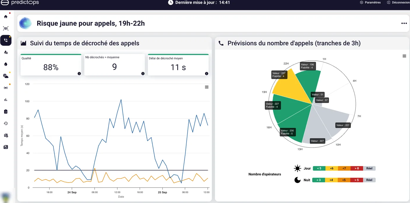 PredictOps : risque jaune pour appels de 19h à 22h, suivi du décroché et prévision du nombre d'appels par tranches de 3 heures